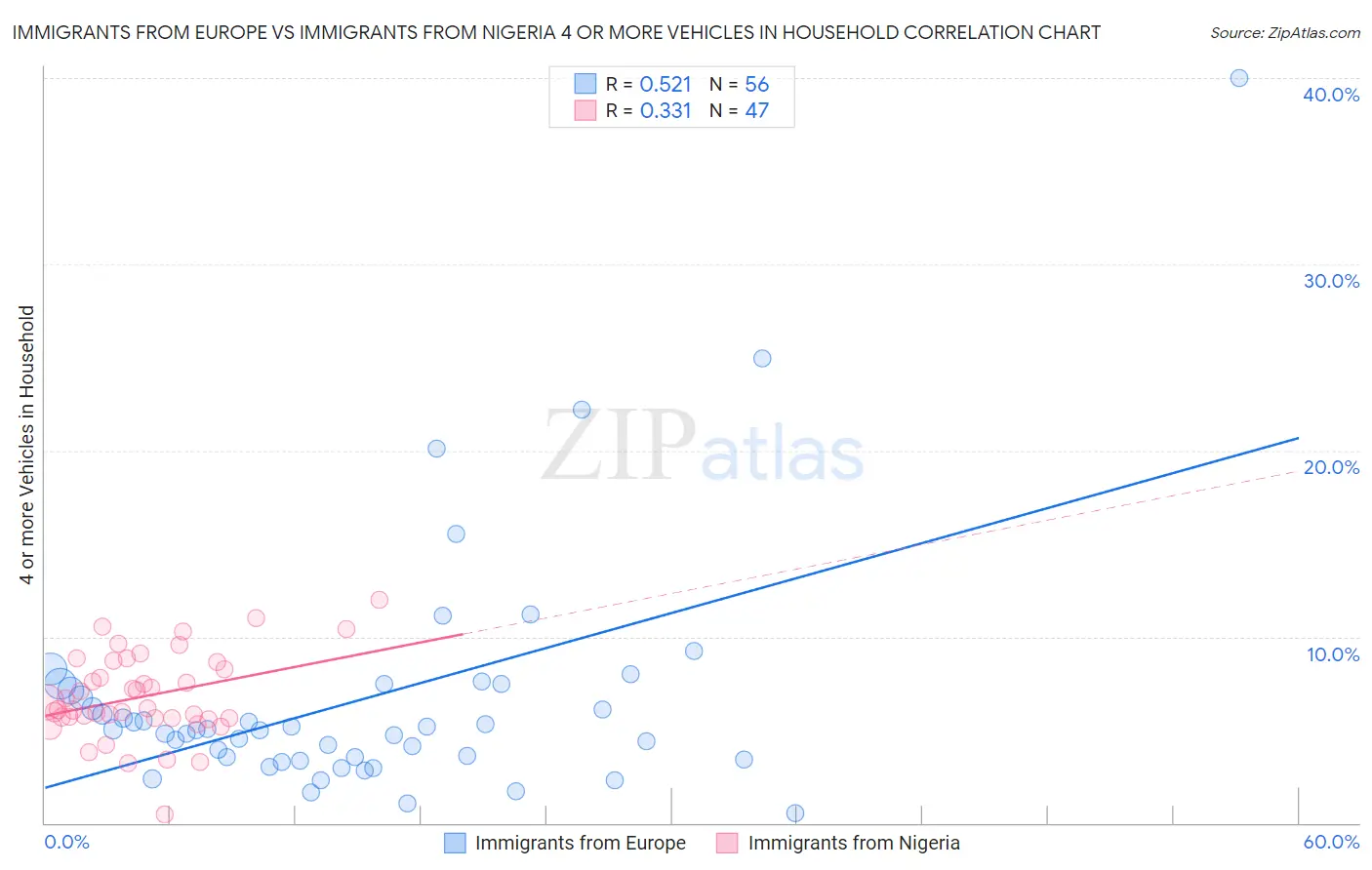 Immigrants from Europe vs Immigrants from Nigeria 4 or more Vehicles in Household