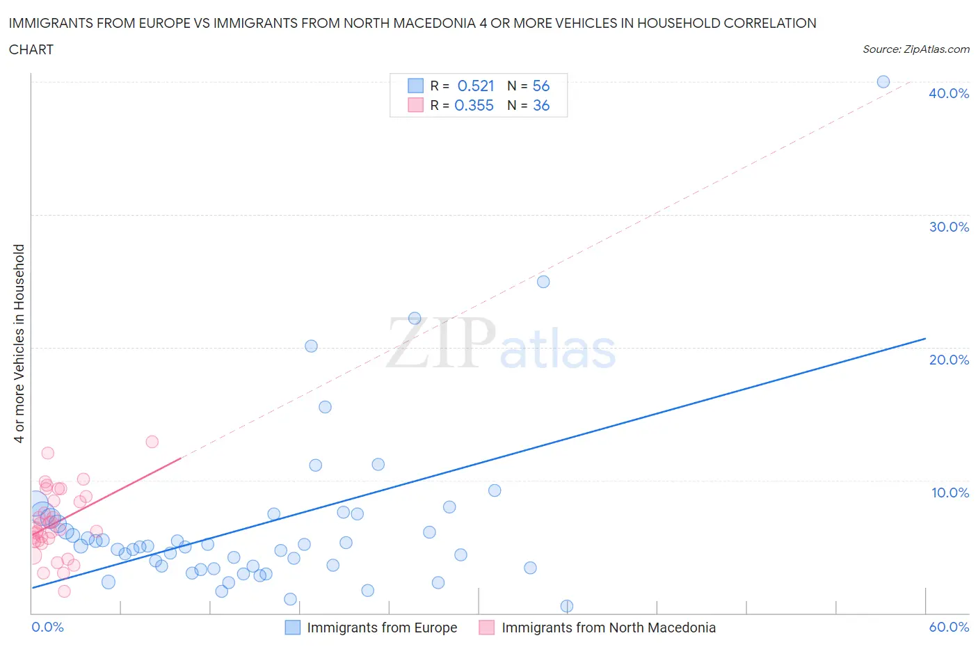 Immigrants from Europe vs Immigrants from North Macedonia 4 or more Vehicles in Household