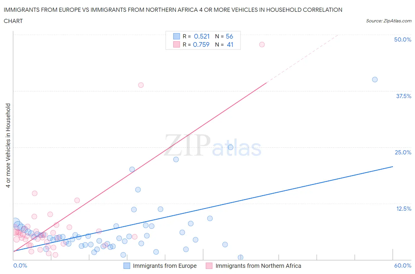 Immigrants from Europe vs Immigrants from Northern Africa 4 or more Vehicles in Household
