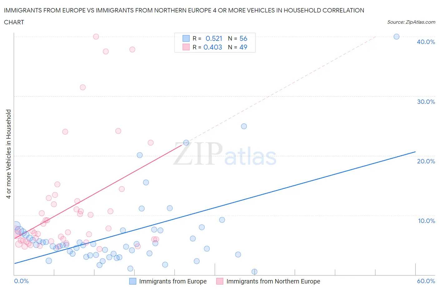 Immigrants from Europe vs Immigrants from Northern Europe 4 or more Vehicles in Household