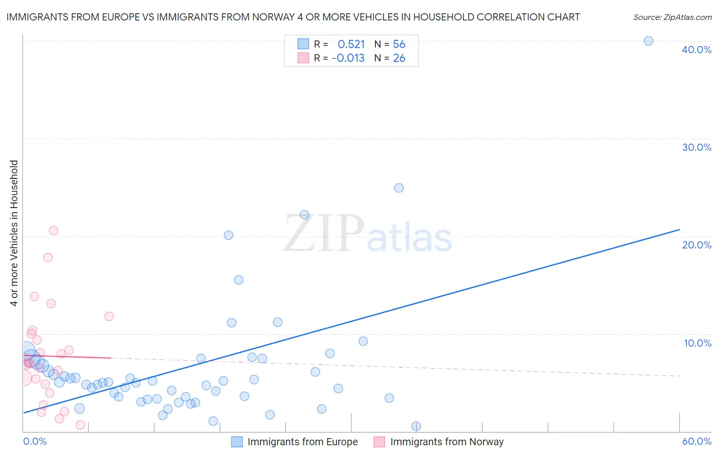 Immigrants from Europe vs Immigrants from Norway 4 or more Vehicles in Household