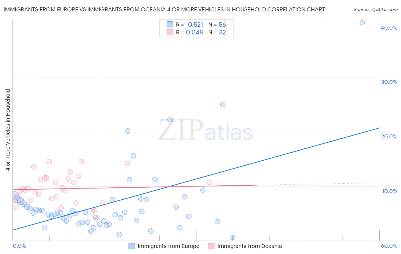 Immigrants from Europe vs Immigrants from Oceania 4 or more Vehicles in Household