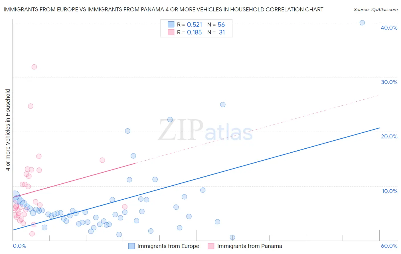 Immigrants from Europe vs Immigrants from Panama 4 or more Vehicles in Household