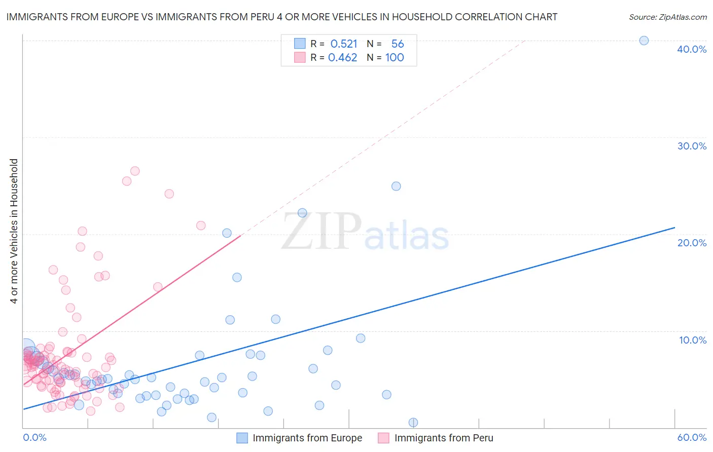 Immigrants from Europe vs Immigrants from Peru 4 or more Vehicles in Household