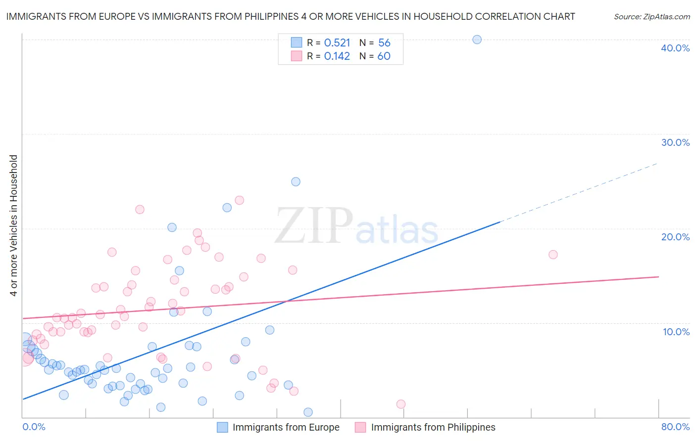 Immigrants from Europe vs Immigrants from Philippines 4 or more Vehicles in Household