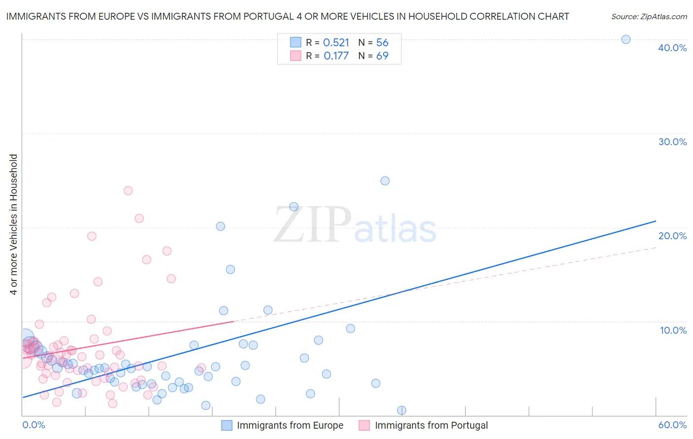 Immigrants from Europe vs Immigrants from Portugal 4 or more Vehicles in Household