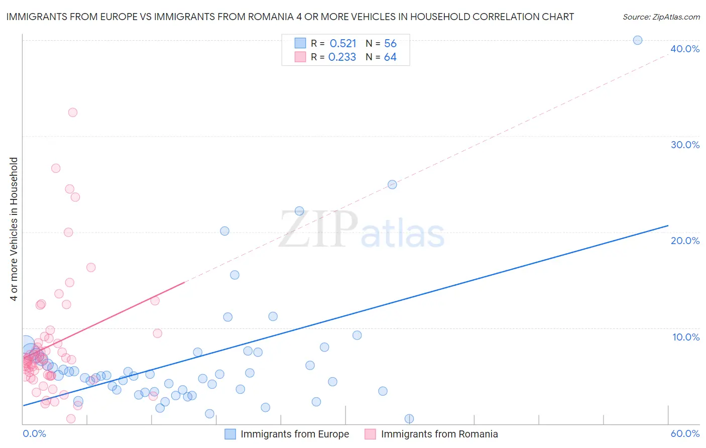 Immigrants from Europe vs Immigrants from Romania 4 or more Vehicles in Household