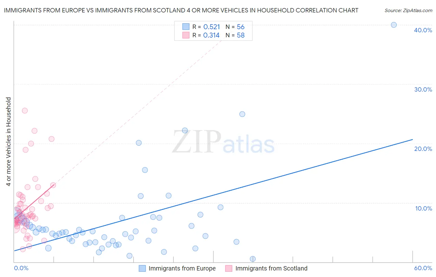 Immigrants from Europe vs Immigrants from Scotland 4 or more Vehicles in Household