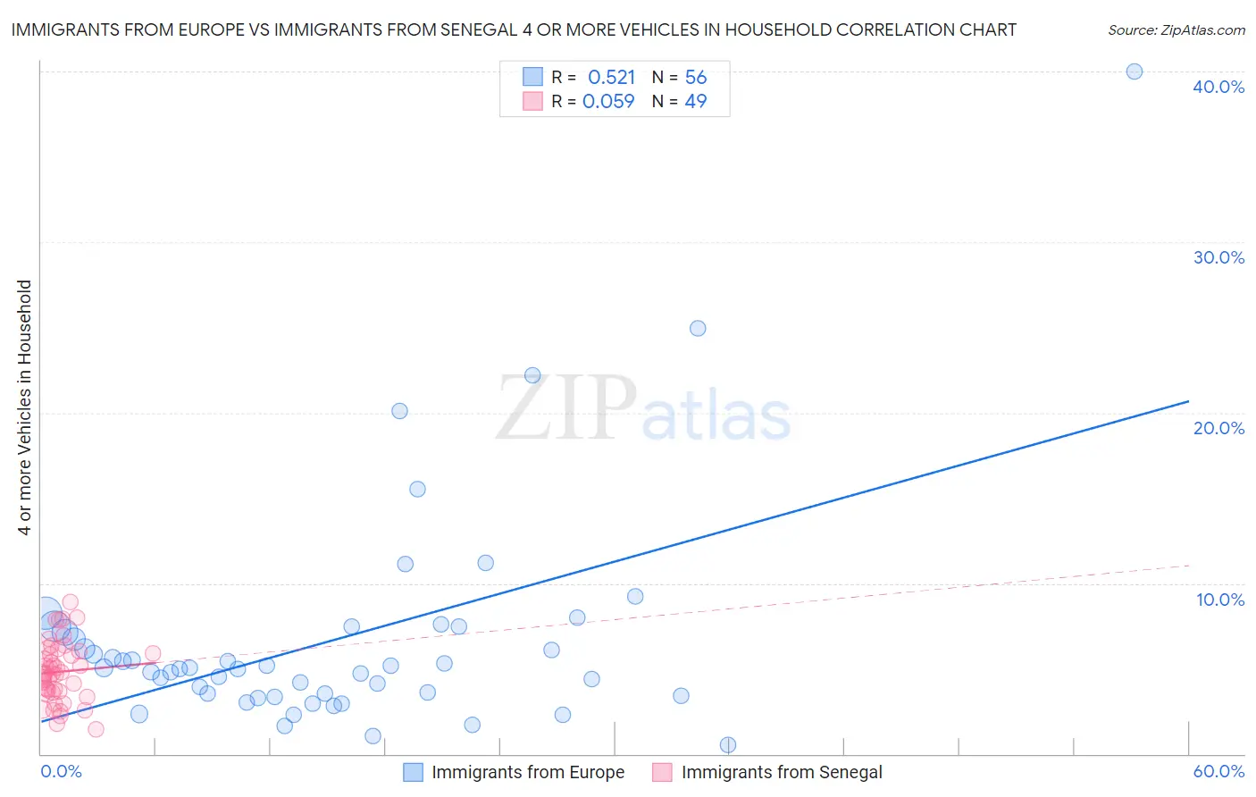 Immigrants from Europe vs Immigrants from Senegal 4 or more Vehicles in Household