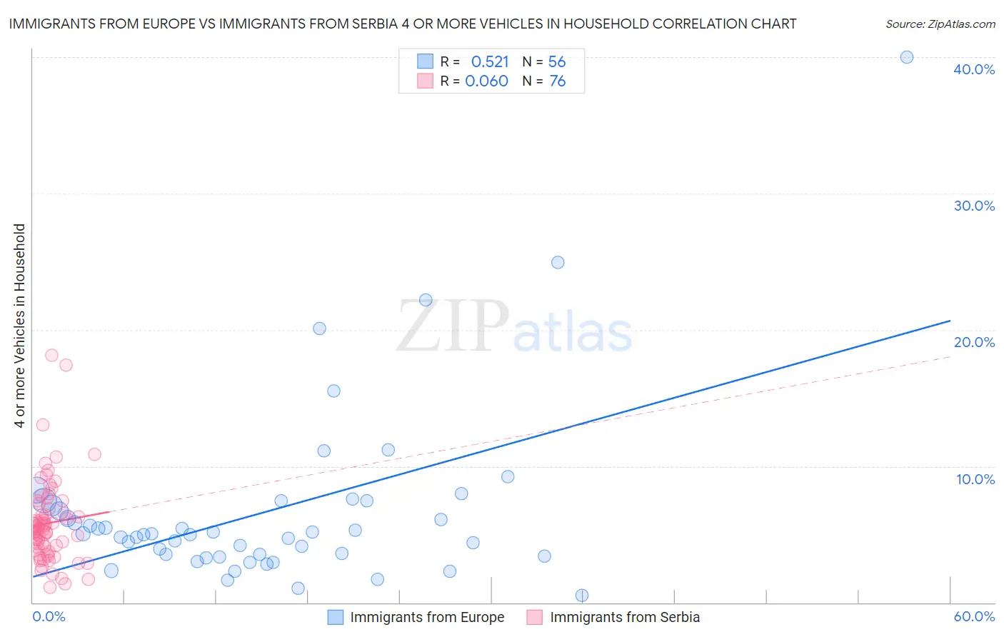 Immigrants from Europe vs Immigrants from Serbia 4 or more Vehicles in Household