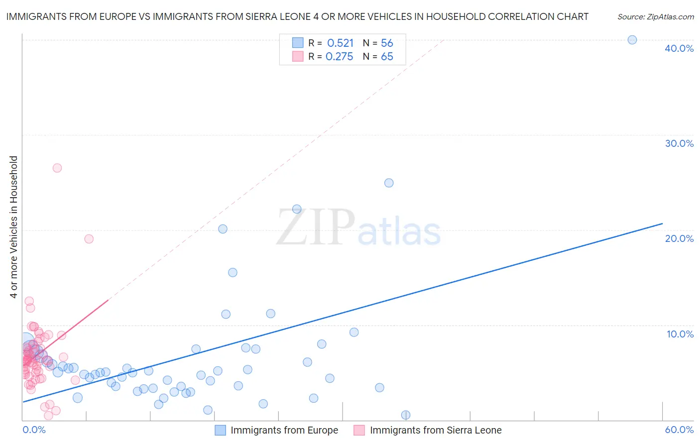 Immigrants from Europe vs Immigrants from Sierra Leone 4 or more Vehicles in Household