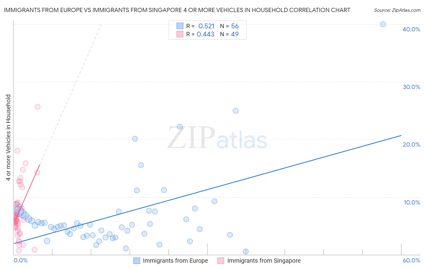 Immigrants from Europe vs Immigrants from Singapore 4 or more Vehicles in Household