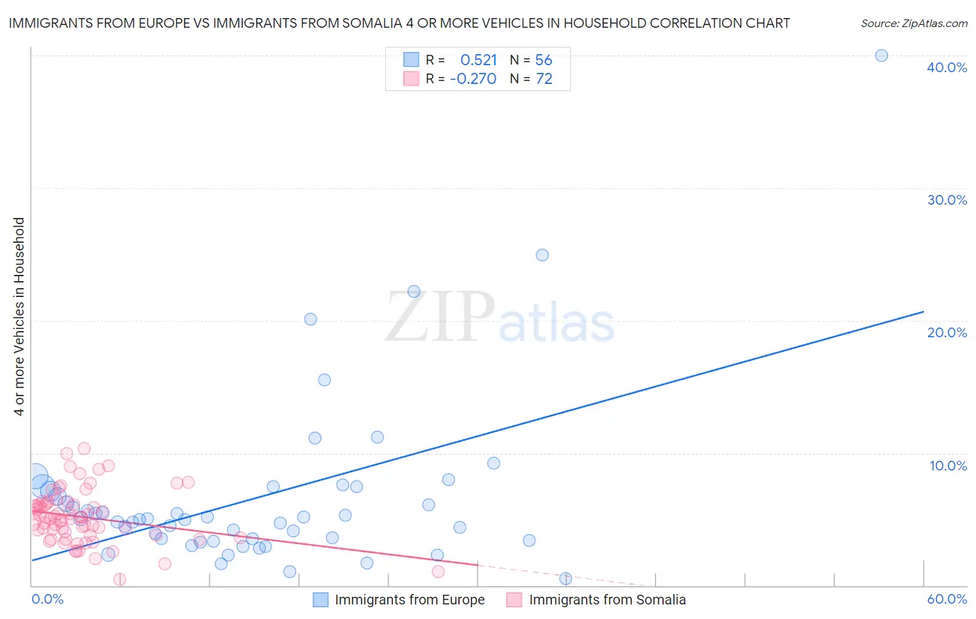 Immigrants from Europe vs Immigrants from Somalia 4 or more Vehicles in Household