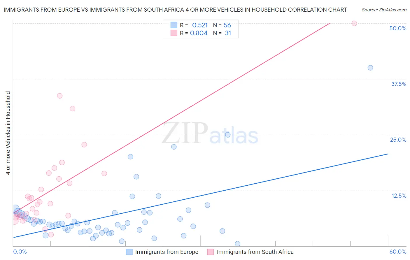 Immigrants from Europe vs Immigrants from South Africa 4 or more Vehicles in Household