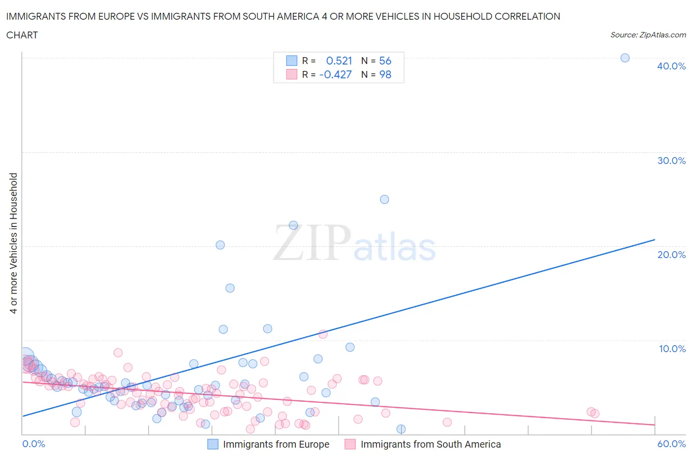 Immigrants from Europe vs Immigrants from South America 4 or more Vehicles in Household