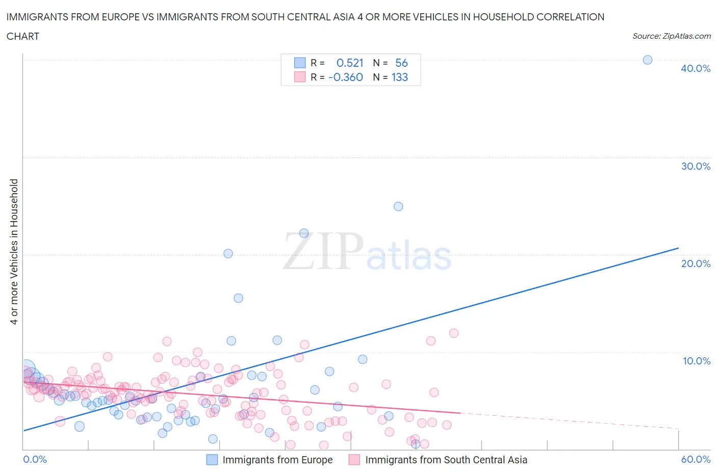 Immigrants from Europe vs Immigrants from South Central Asia 4 or more Vehicles in Household