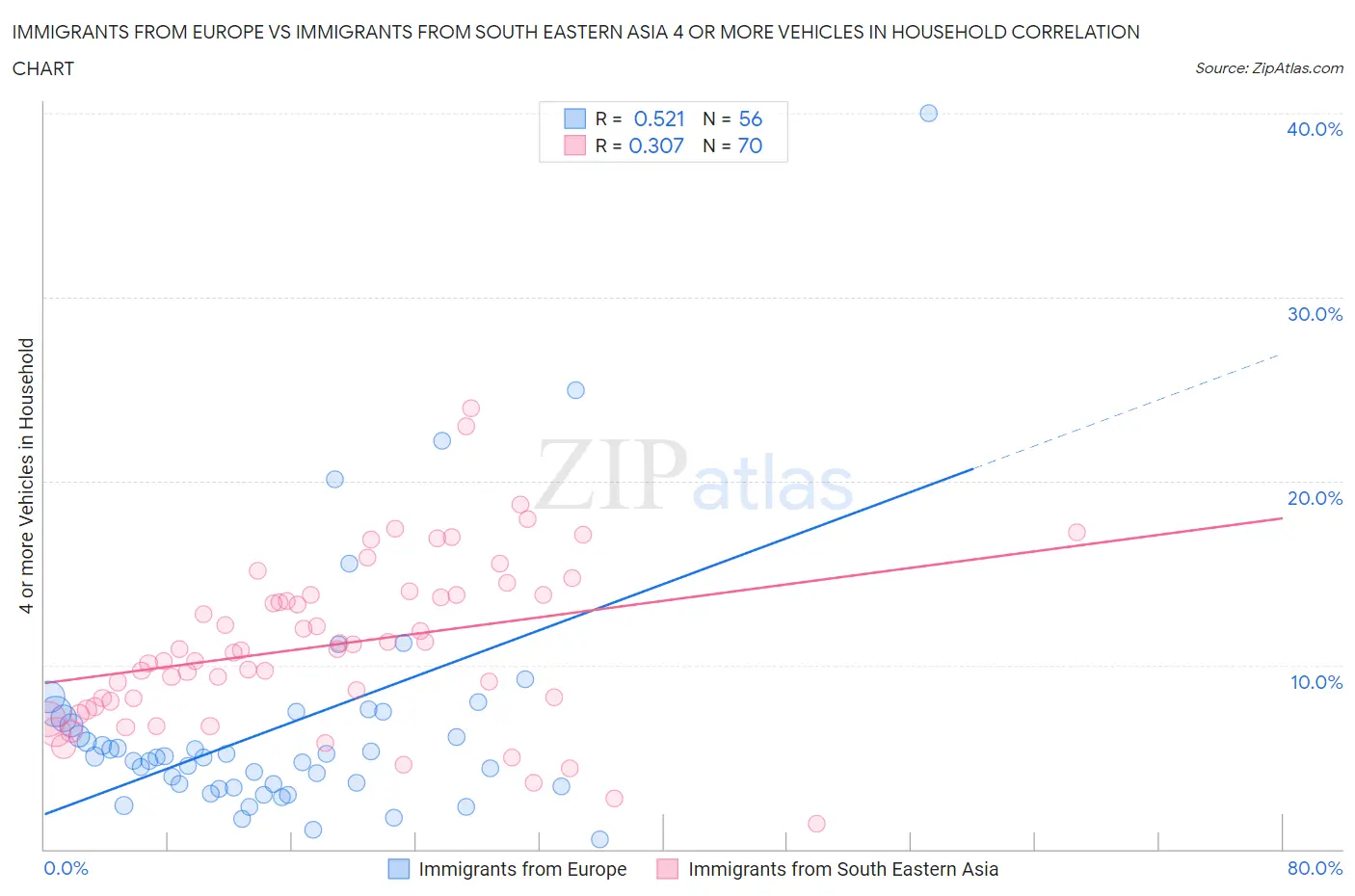 Immigrants from Europe vs Immigrants from South Eastern Asia 4 or more Vehicles in Household