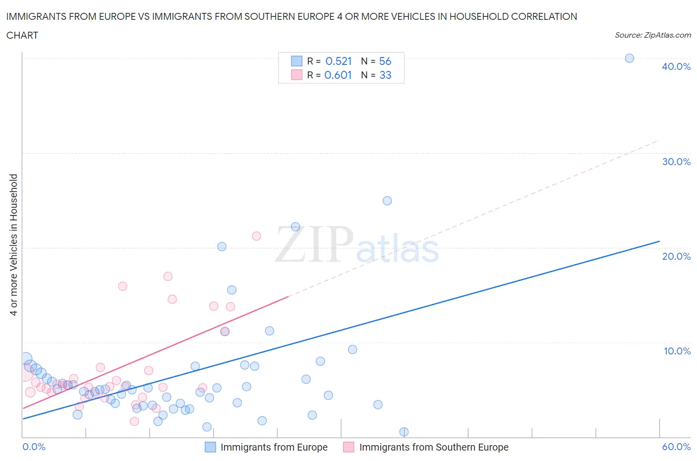 Immigrants from Europe vs Immigrants from Southern Europe 4 or more Vehicles in Household