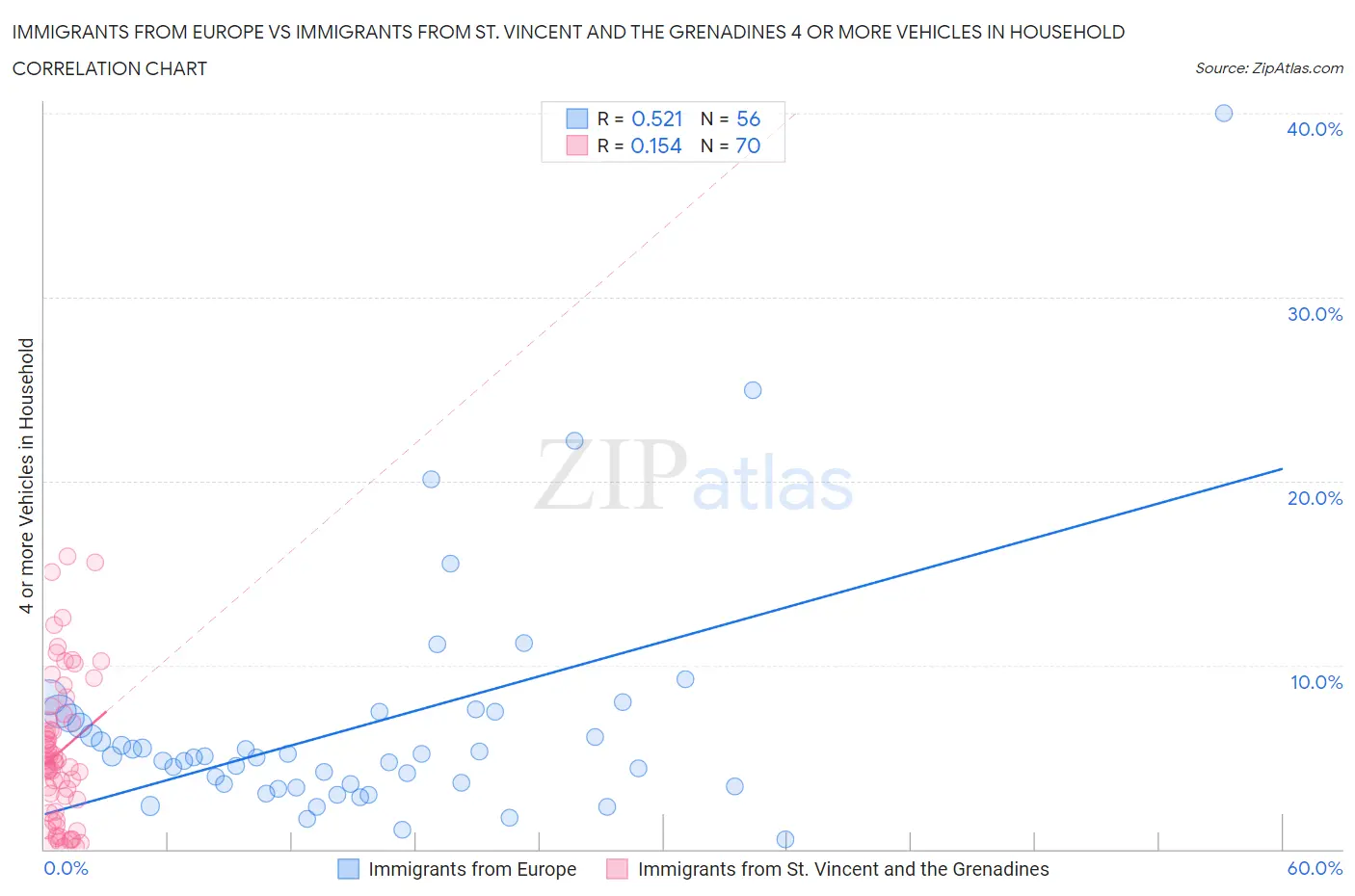 Immigrants from Europe vs Immigrants from St. Vincent and the Grenadines 4 or more Vehicles in Household