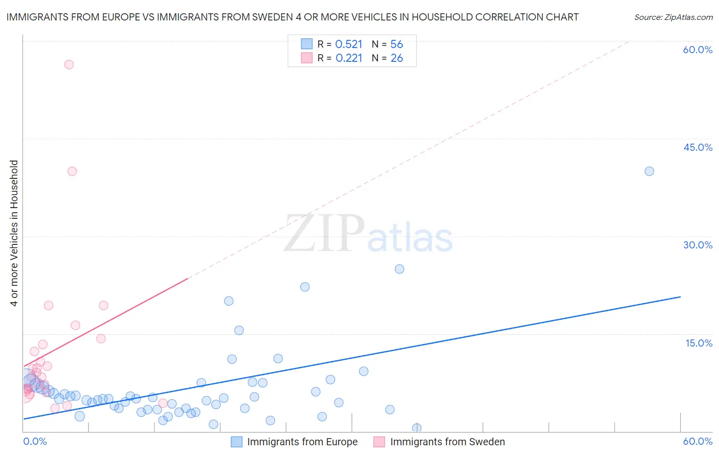 Immigrants from Europe vs Immigrants from Sweden 4 or more Vehicles in Household