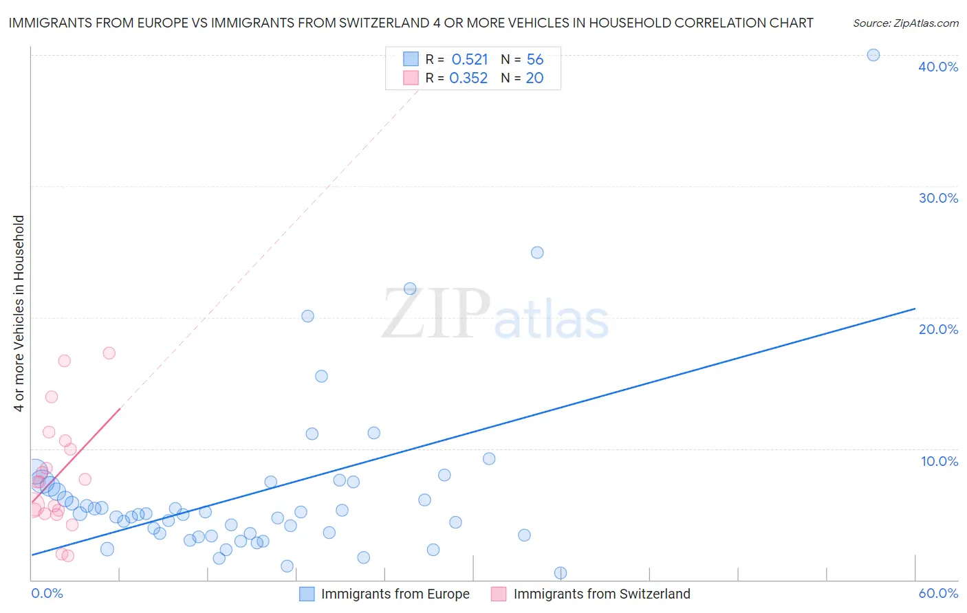 Immigrants from Europe vs Immigrants from Switzerland 4 or more Vehicles in Household