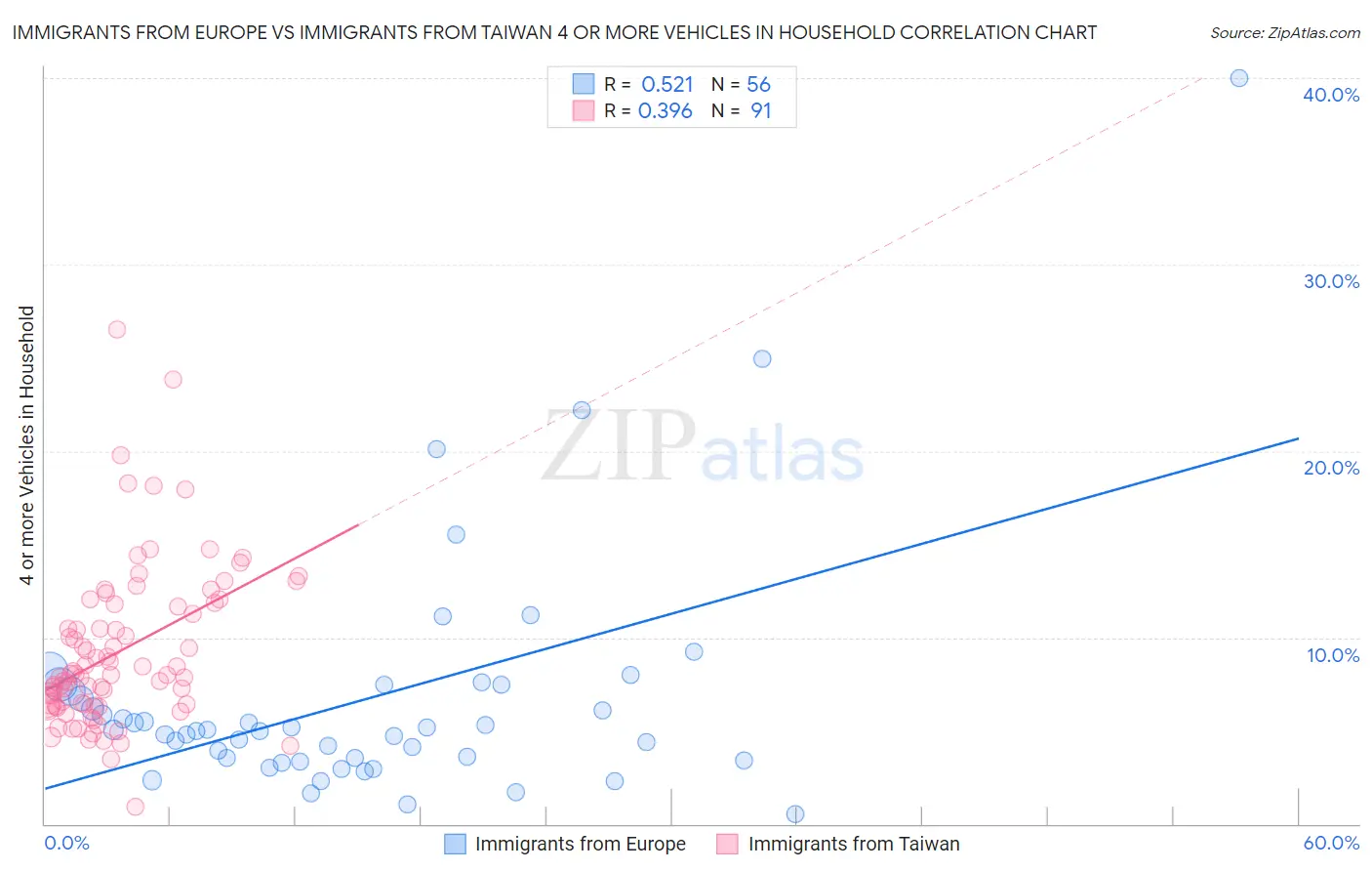 Immigrants from Europe vs Immigrants from Taiwan 4 or more Vehicles in Household