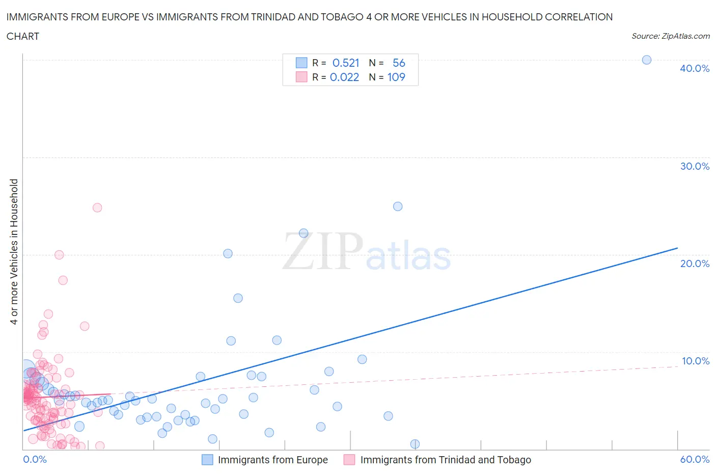 Immigrants from Europe vs Immigrants from Trinidad and Tobago 4 or more Vehicles in Household