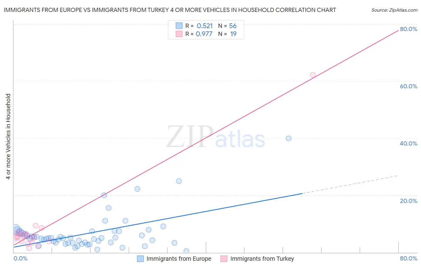 Immigrants from Europe vs Immigrants from Turkey 4 or more Vehicles in Household