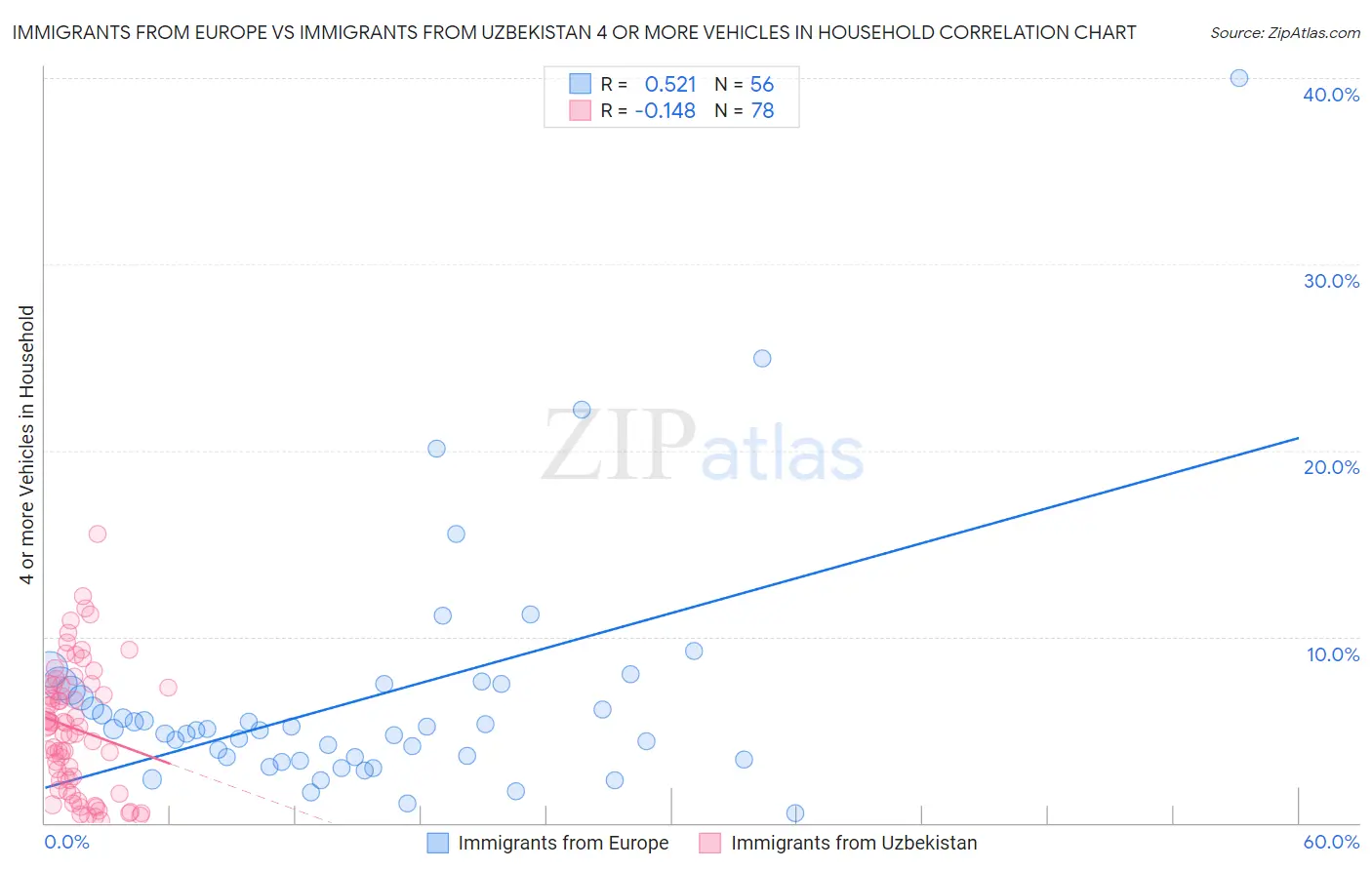 Immigrants from Europe vs Immigrants from Uzbekistan 4 or more Vehicles in Household