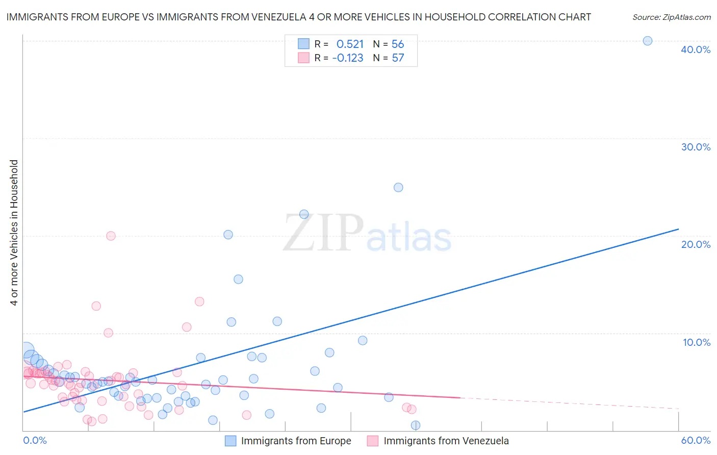 Immigrants from Europe vs Immigrants from Venezuela 4 or more Vehicles in Household