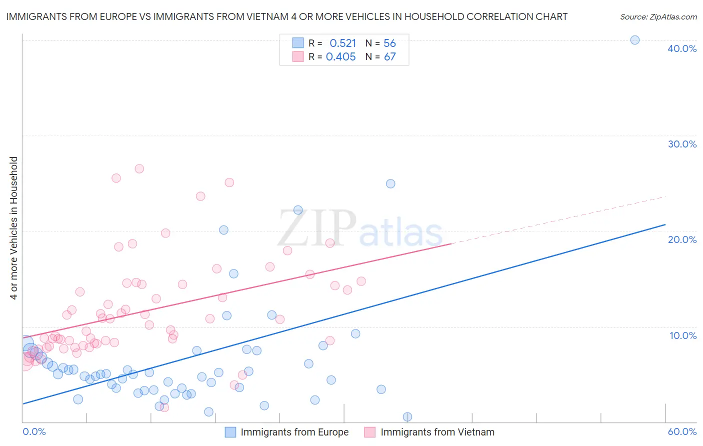 Immigrants from Europe vs Immigrants from Vietnam 4 or more Vehicles in Household