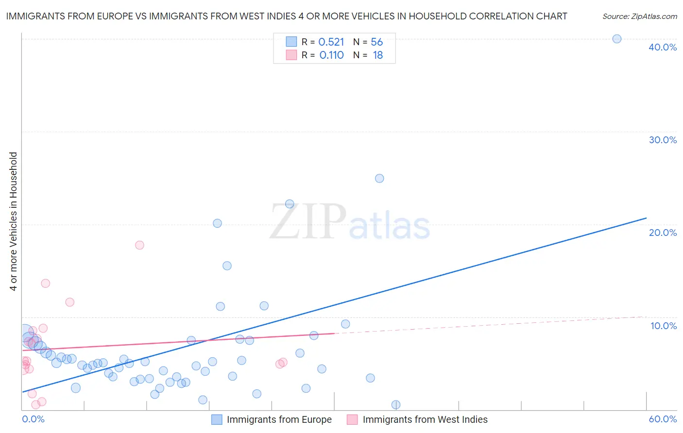 Immigrants from Europe vs Immigrants from West Indies 4 or more Vehicles in Household