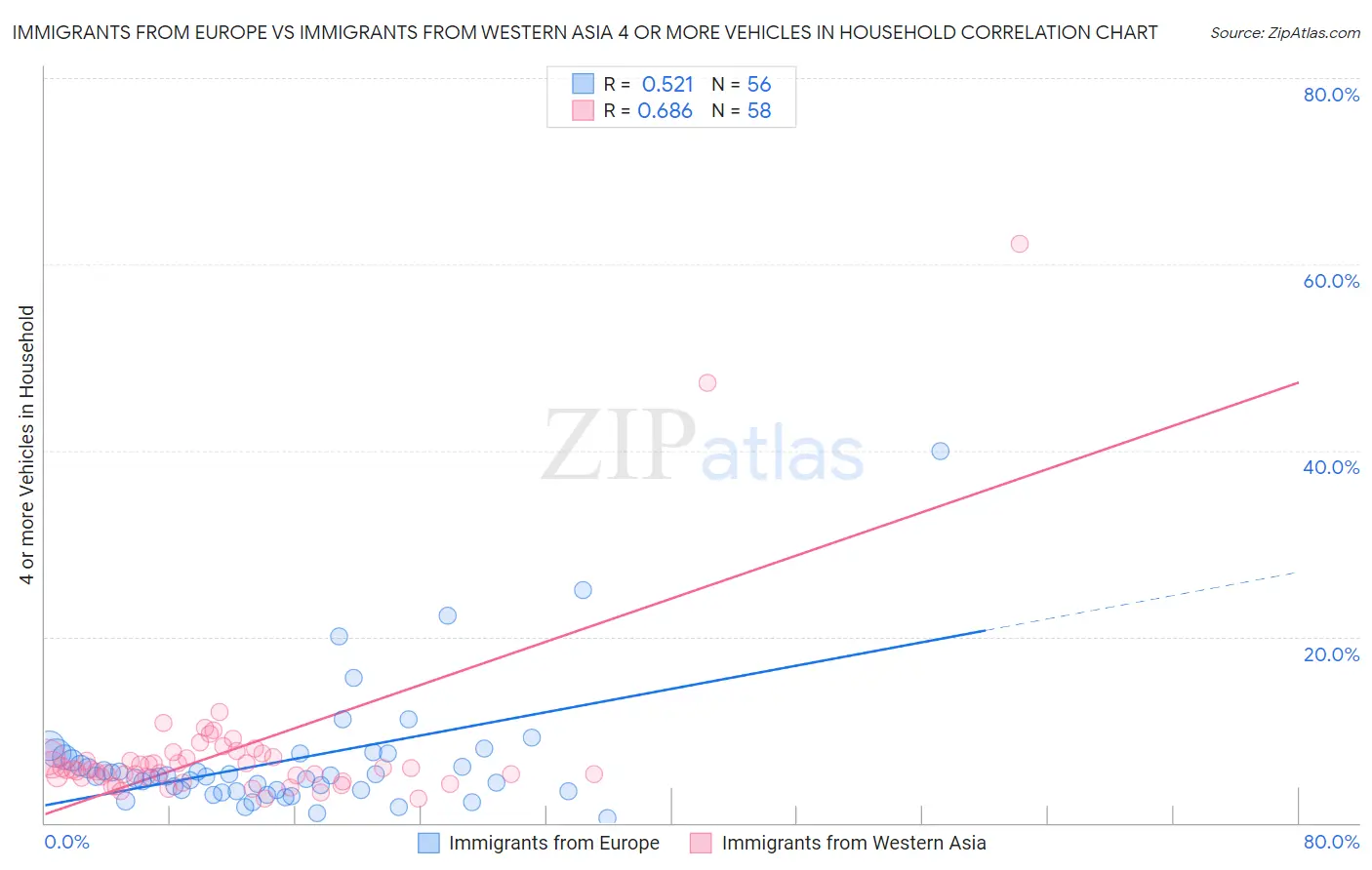 Immigrants from Europe vs Immigrants from Western Asia 4 or more Vehicles in Household