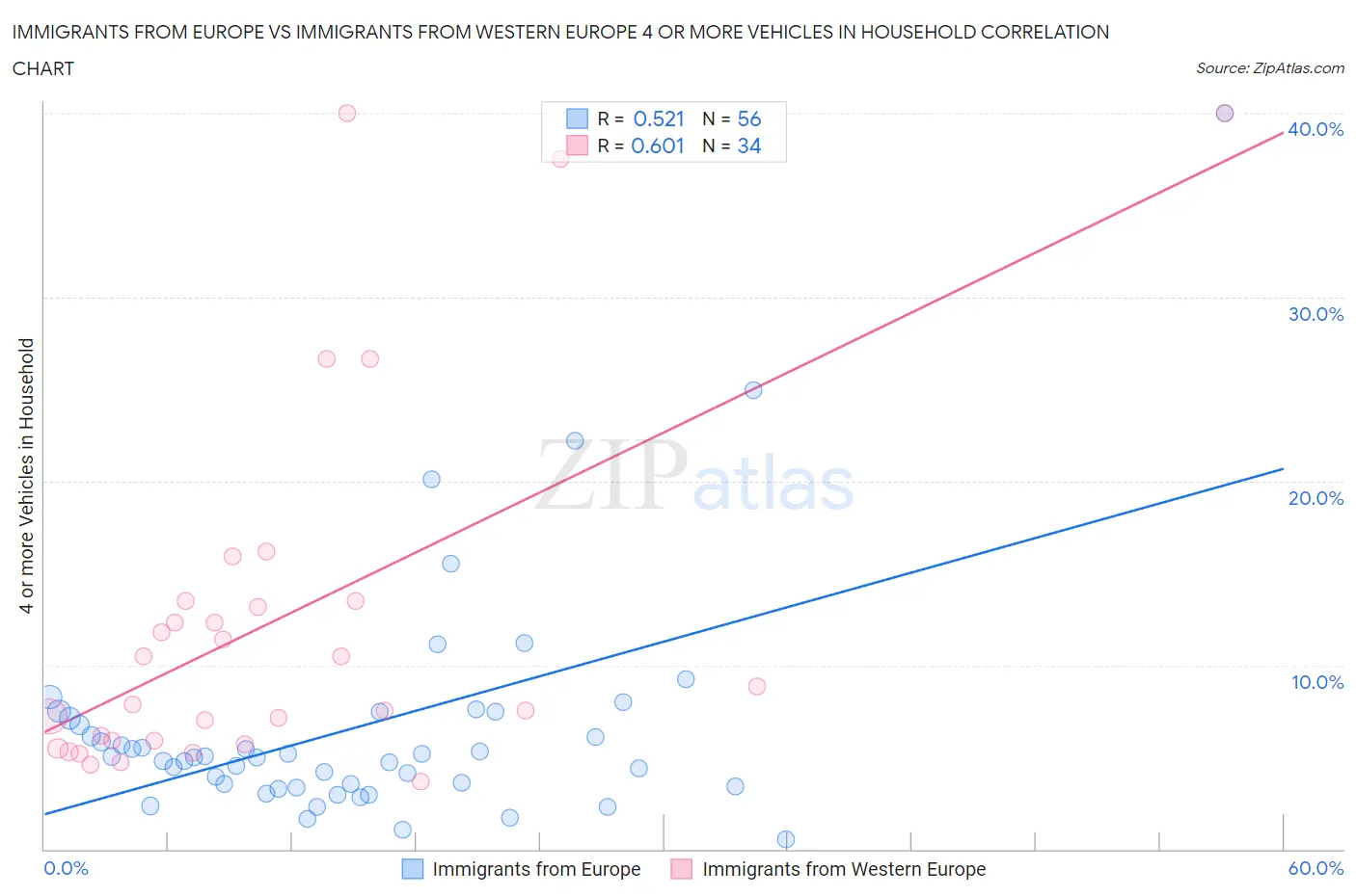 Immigrants from Europe vs Immigrants from Western Europe 4 or more Vehicles in Household