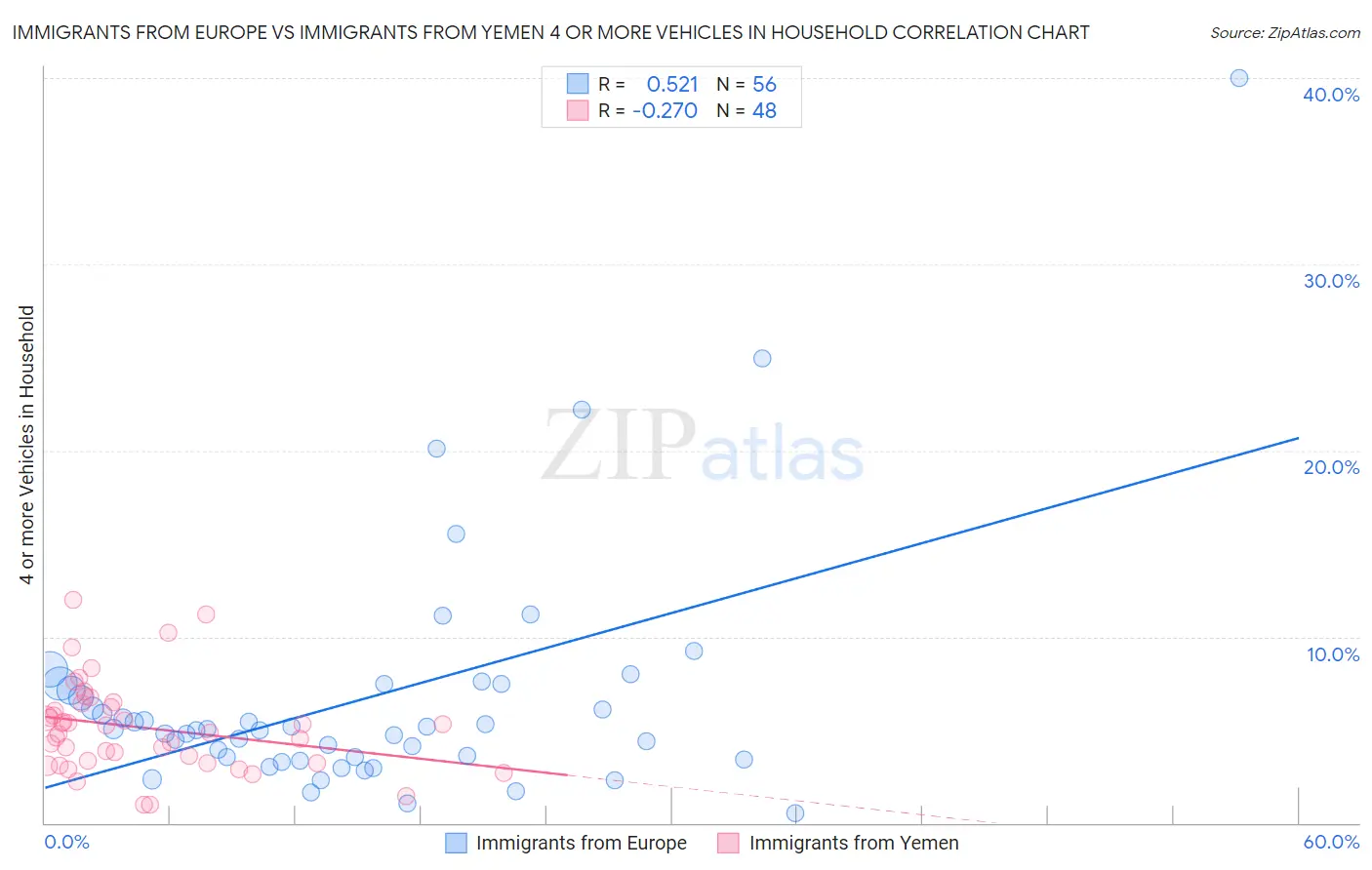 Immigrants from Europe vs Immigrants from Yemen 4 or more Vehicles in Household