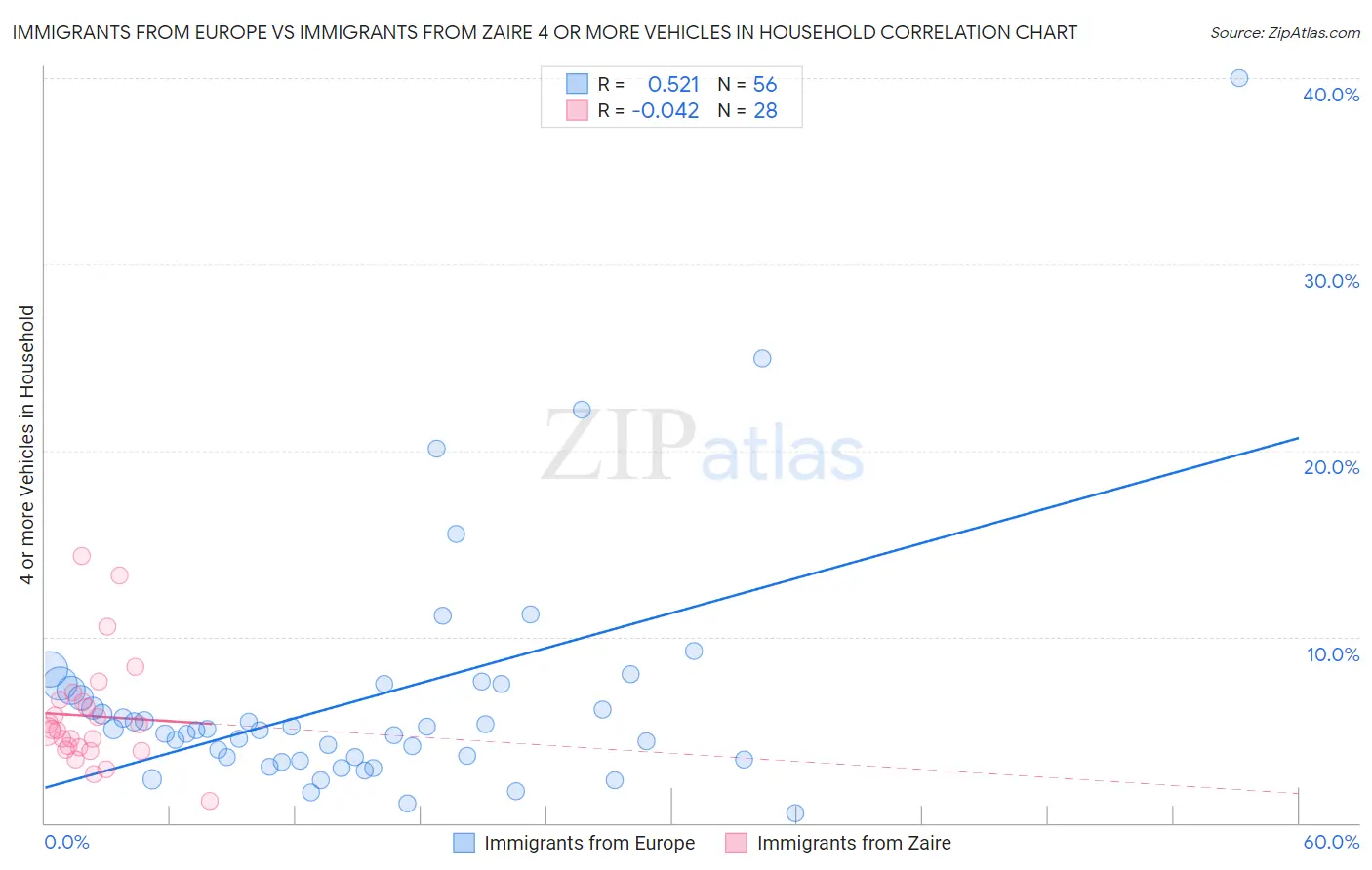 Immigrants from Europe vs Immigrants from Zaire 4 or more Vehicles in Household