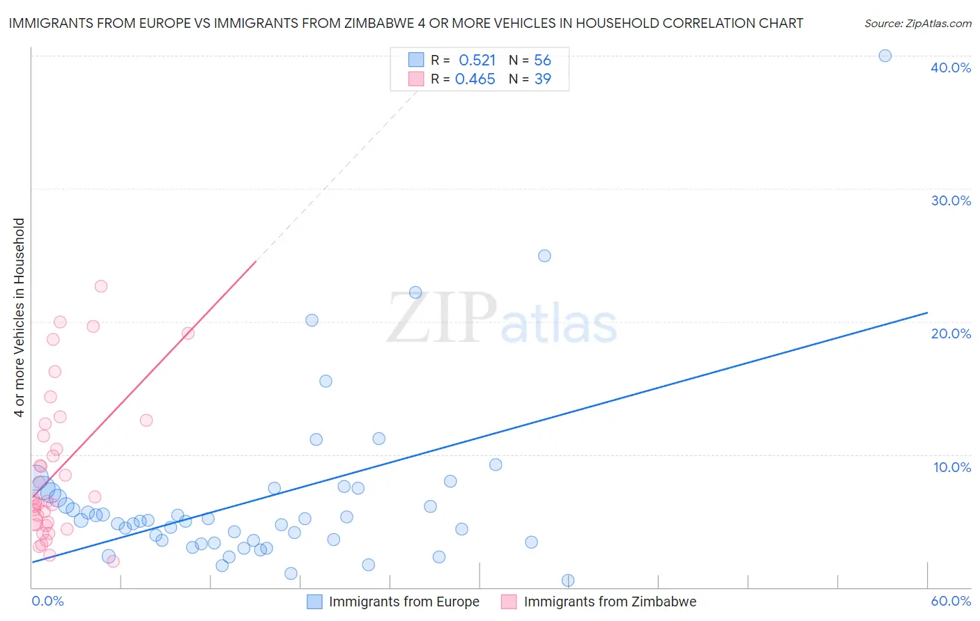 Immigrants from Europe vs Immigrants from Zimbabwe 4 or more Vehicles in Household