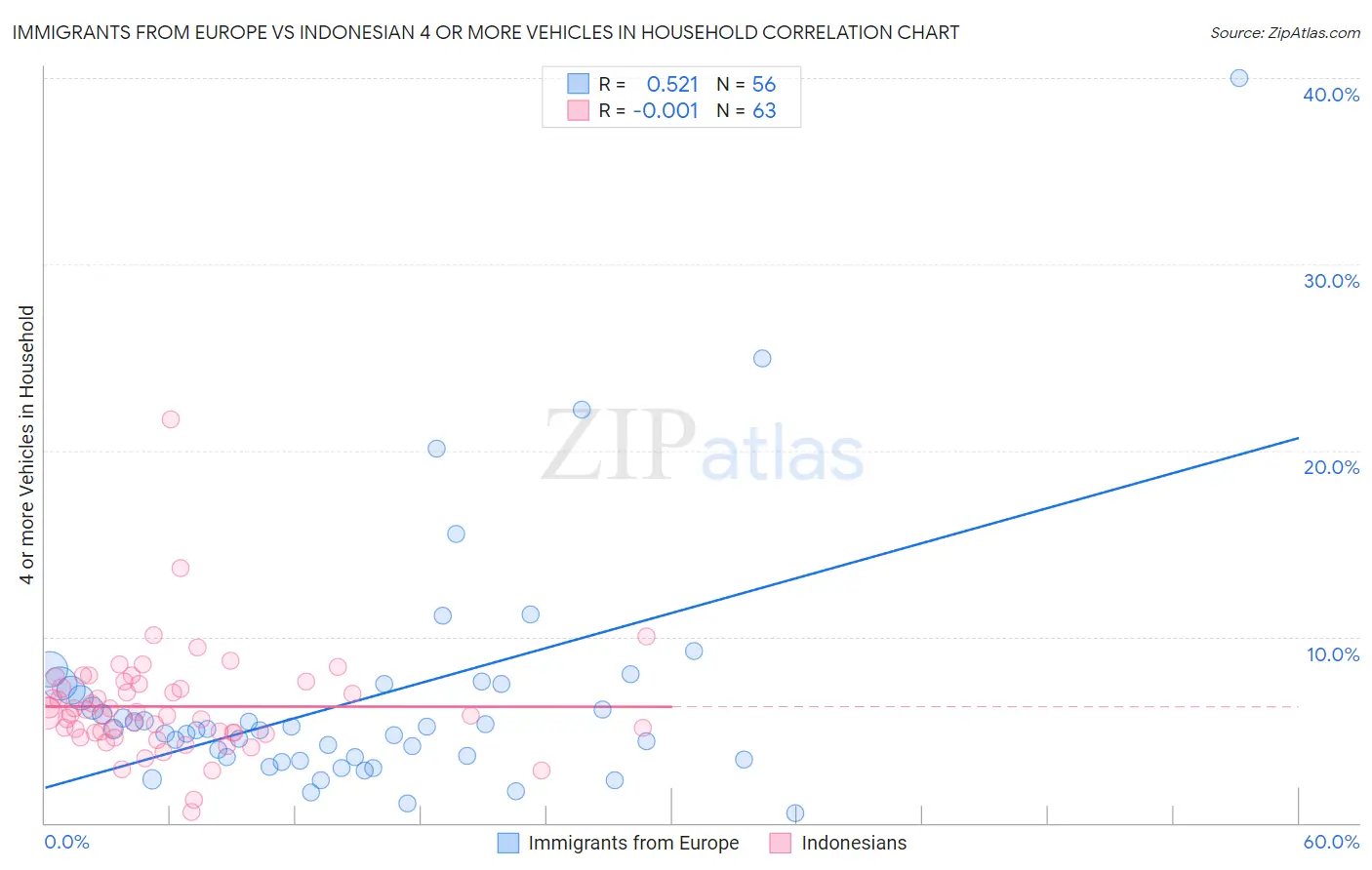 Immigrants from Europe vs Indonesian 4 or more Vehicles in Household