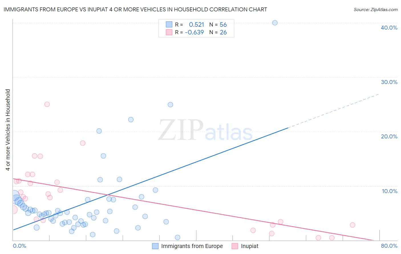 Immigrants from Europe vs Inupiat 4 or more Vehicles in Household