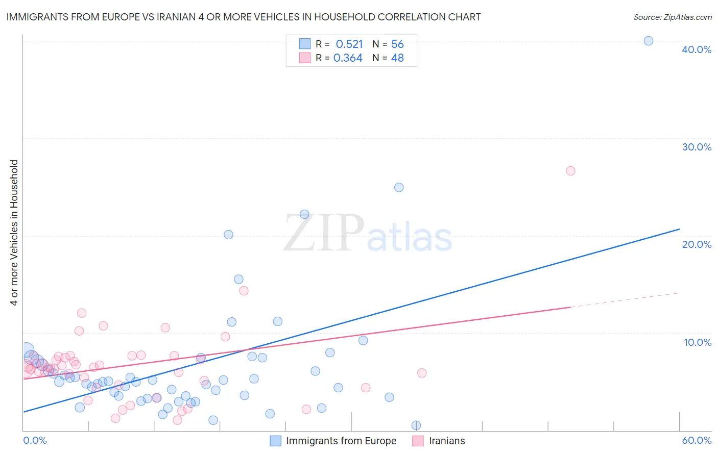 Immigrants from Europe vs Iranian 4 or more Vehicles in Household