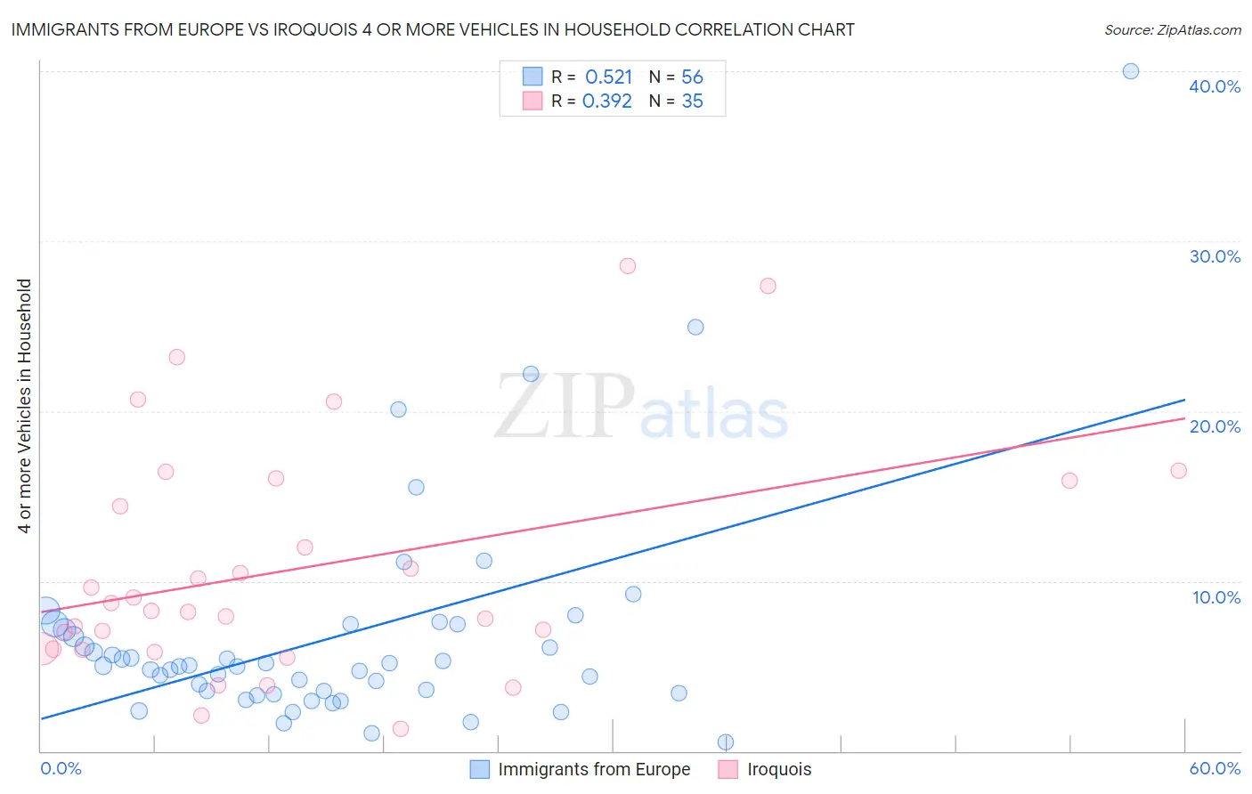 Immigrants from Europe vs Iroquois 4 or more Vehicles in Household