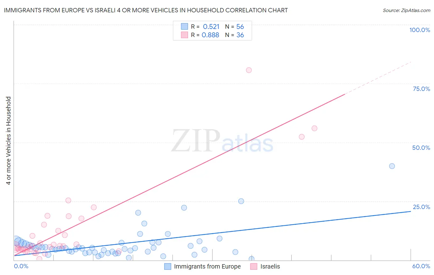 Immigrants from Europe vs Israeli 4 or more Vehicles in Household