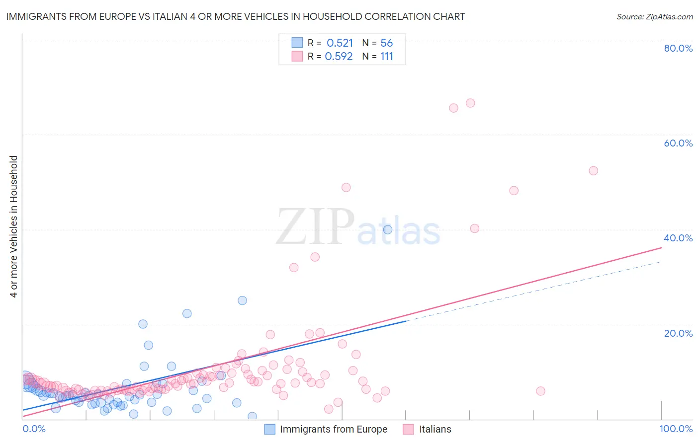 Immigrants from Europe vs Italian 4 or more Vehicles in Household