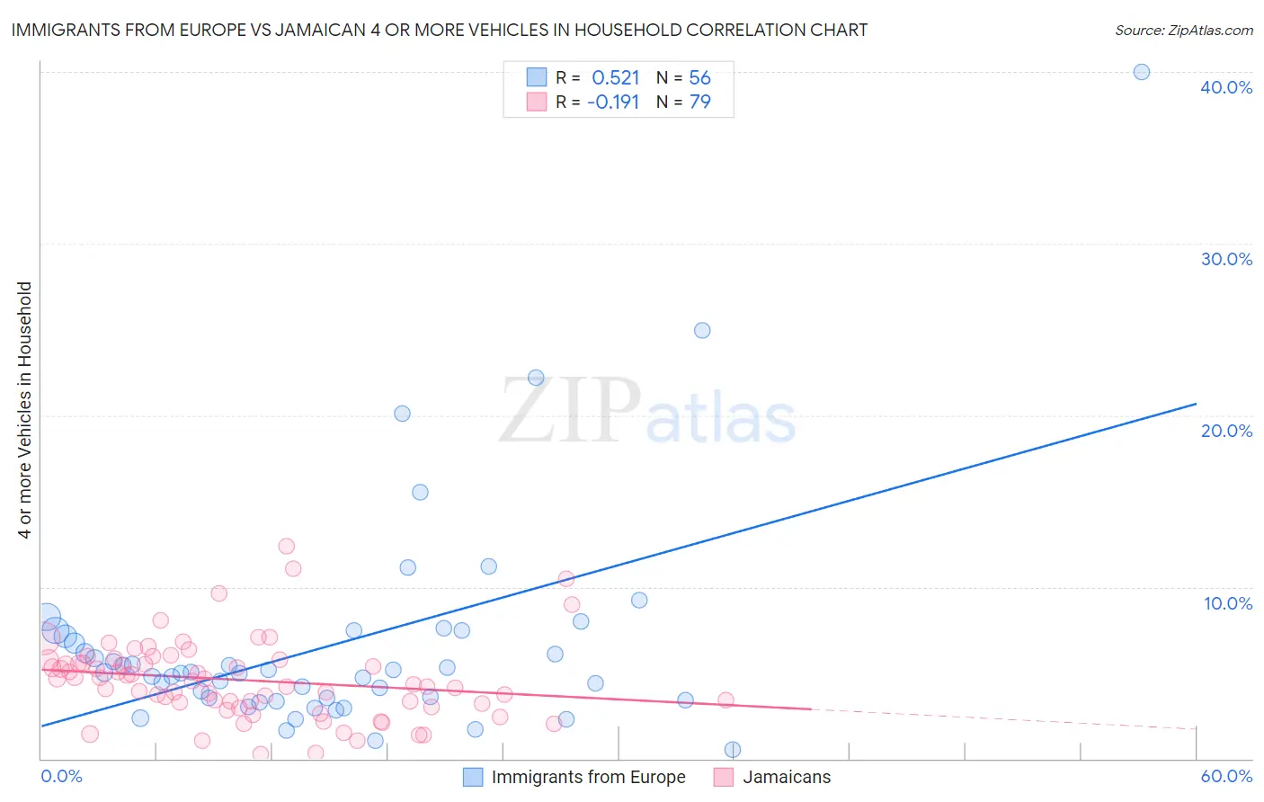 Immigrants from Europe vs Jamaican 4 or more Vehicles in Household