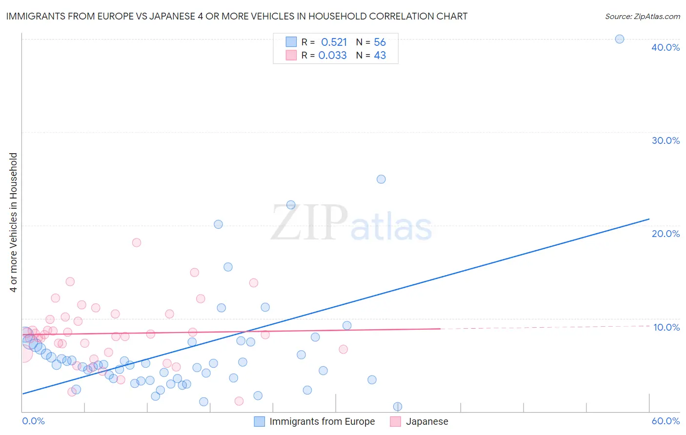 Immigrants from Europe vs Japanese 4 or more Vehicles in Household