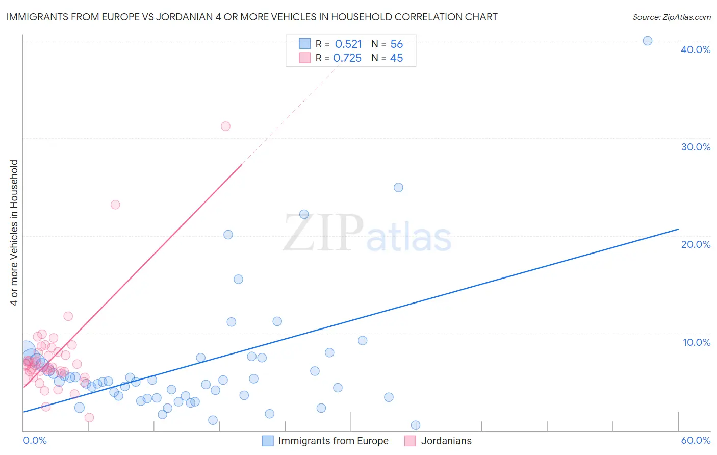 Immigrants from Europe vs Jordanian 4 or more Vehicles in Household