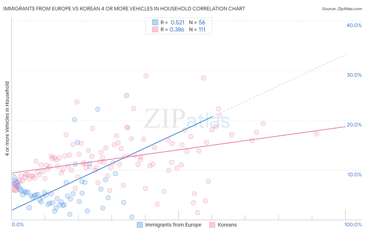 Immigrants from Europe vs Korean 4 or more Vehicles in Household