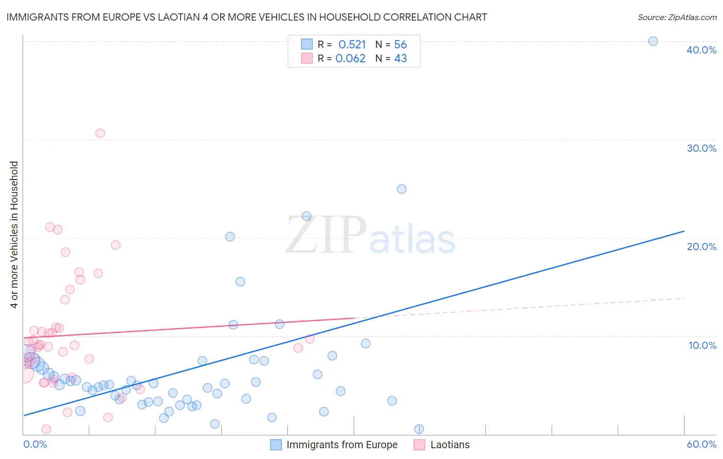 Immigrants from Europe vs Laotian 4 or more Vehicles in Household