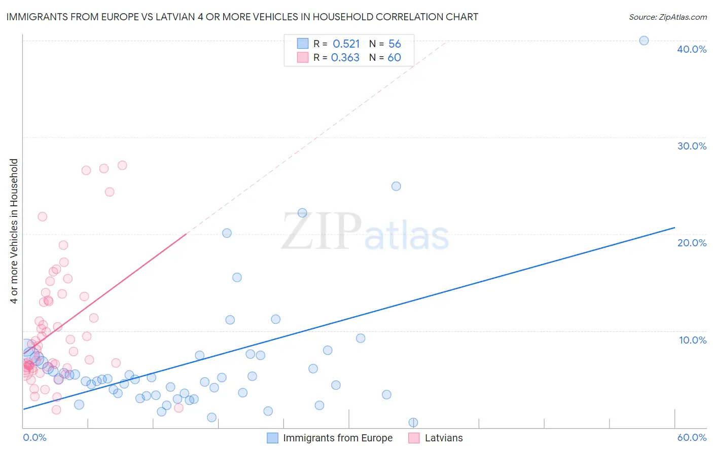 Immigrants from Europe vs Latvian 4 or more Vehicles in Household