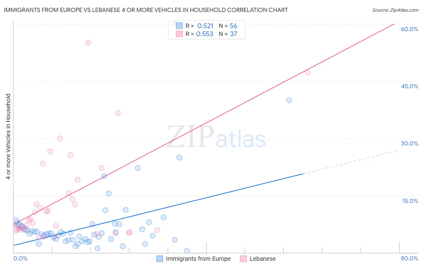 Immigrants from Europe vs Lebanese 4 or more Vehicles in Household